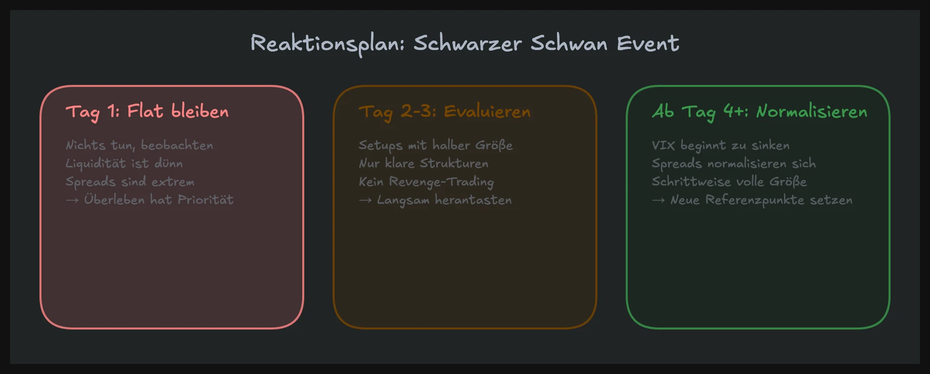 Reaktionsplan während eines Schwarzer-Schwan-Events: Tag 1 flat bleiben, Tag 2-3 Setups evaluieren