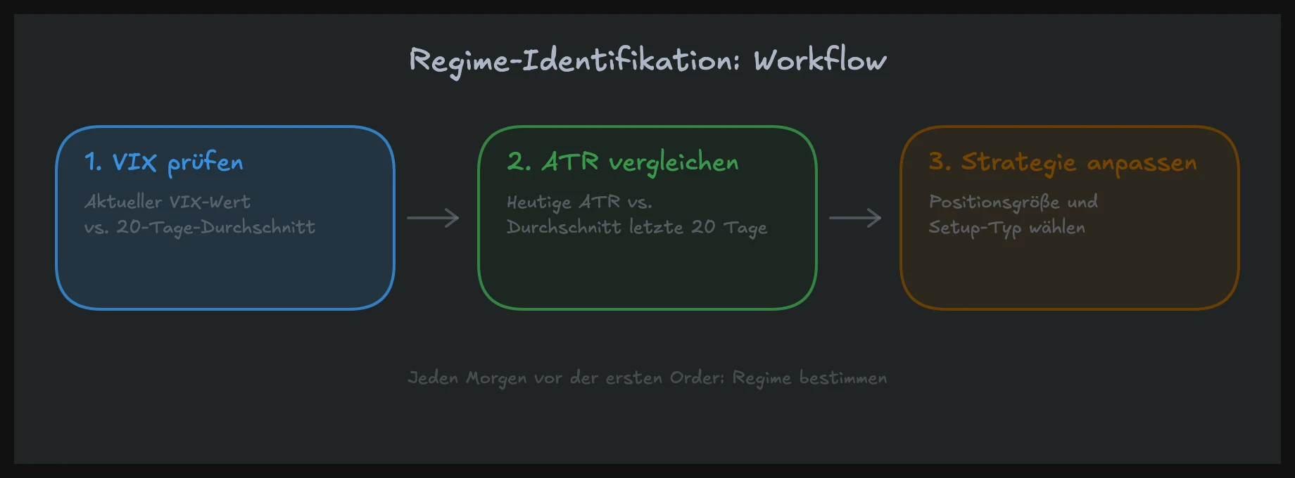 Vier-Schritte-Workflow zur Regime-Identifikation vor dem Trading