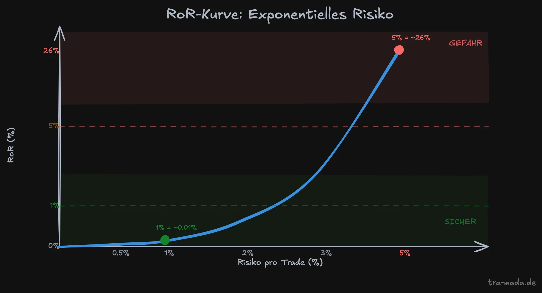 RoR-Risiko-Kurve – Risiko% auf der X-Achse, RoR% auf der Y-Achse