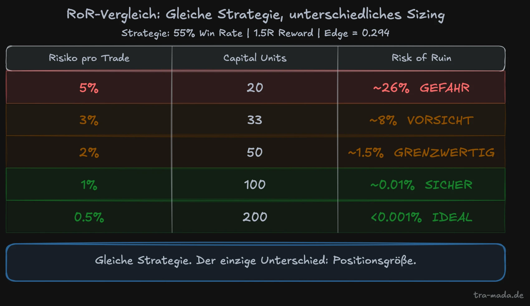 RoR-Vergleichstabelle – Risiko% vs. Ruinwahrscheinlichkeit