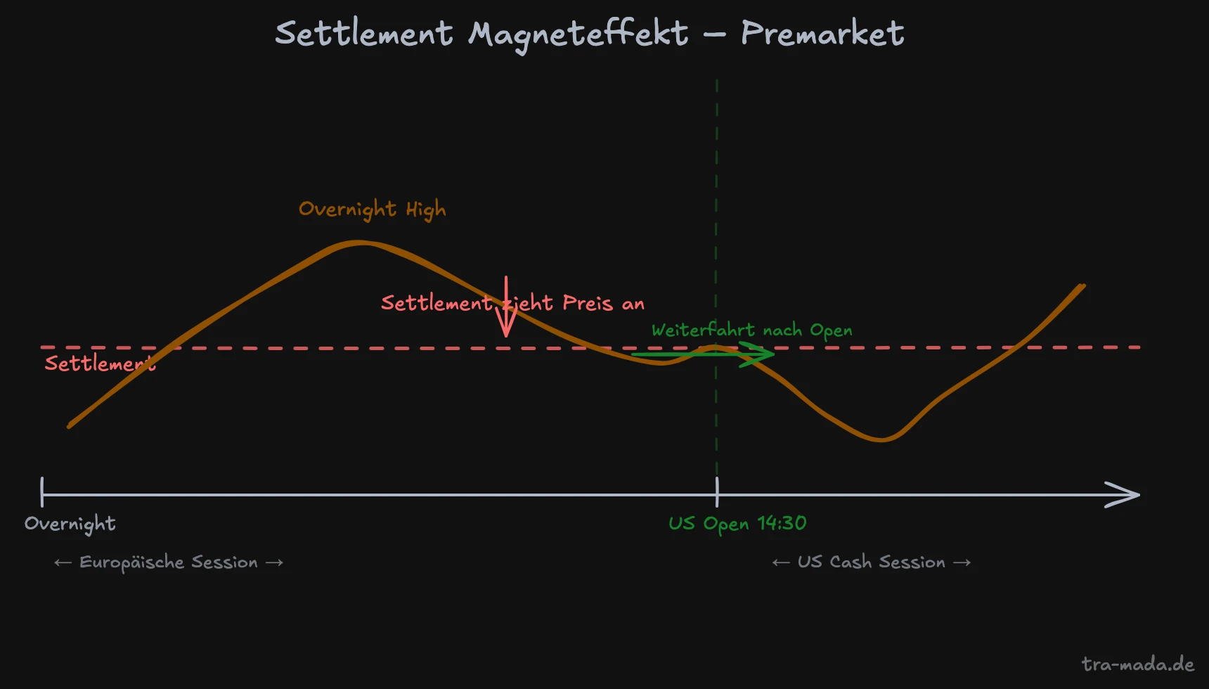 Settlement Magneteffekt – Preisbewegung zur Premarket-Phase