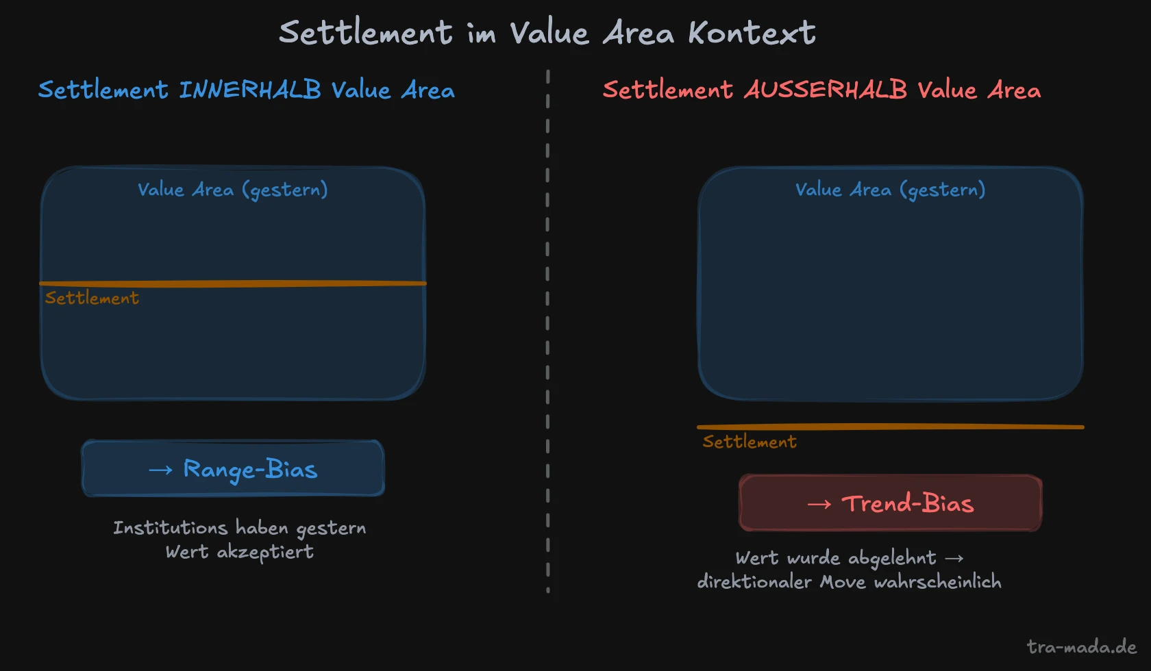 Settlement im Value Area Kontext – Range vs. Trend Signale