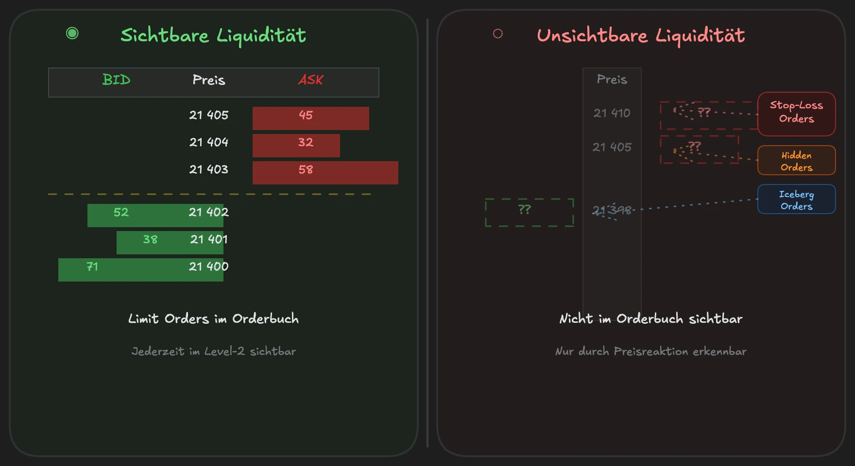 Links: sichtbare Limit Orders im Level-2-Orderbuch. Rechts: unsichtbare Stops und Hidden Orders, die nur durch Reaktion erkennbar werden.