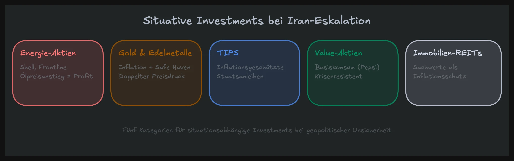Fünf situative Investment-Kategorien bei der Iran-Eskalation