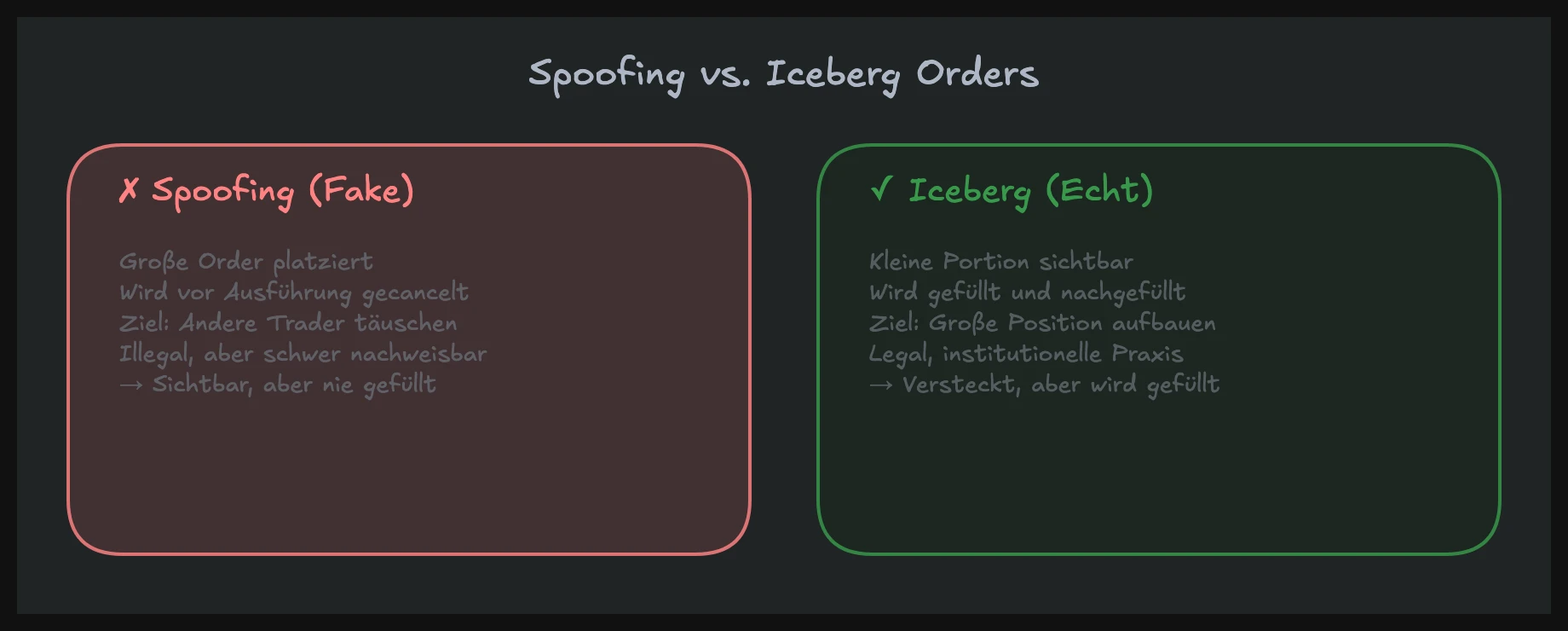 Spoofing und Iceberg Orders im Orderbuch: Echte versus vorgetäuschte Liquidität