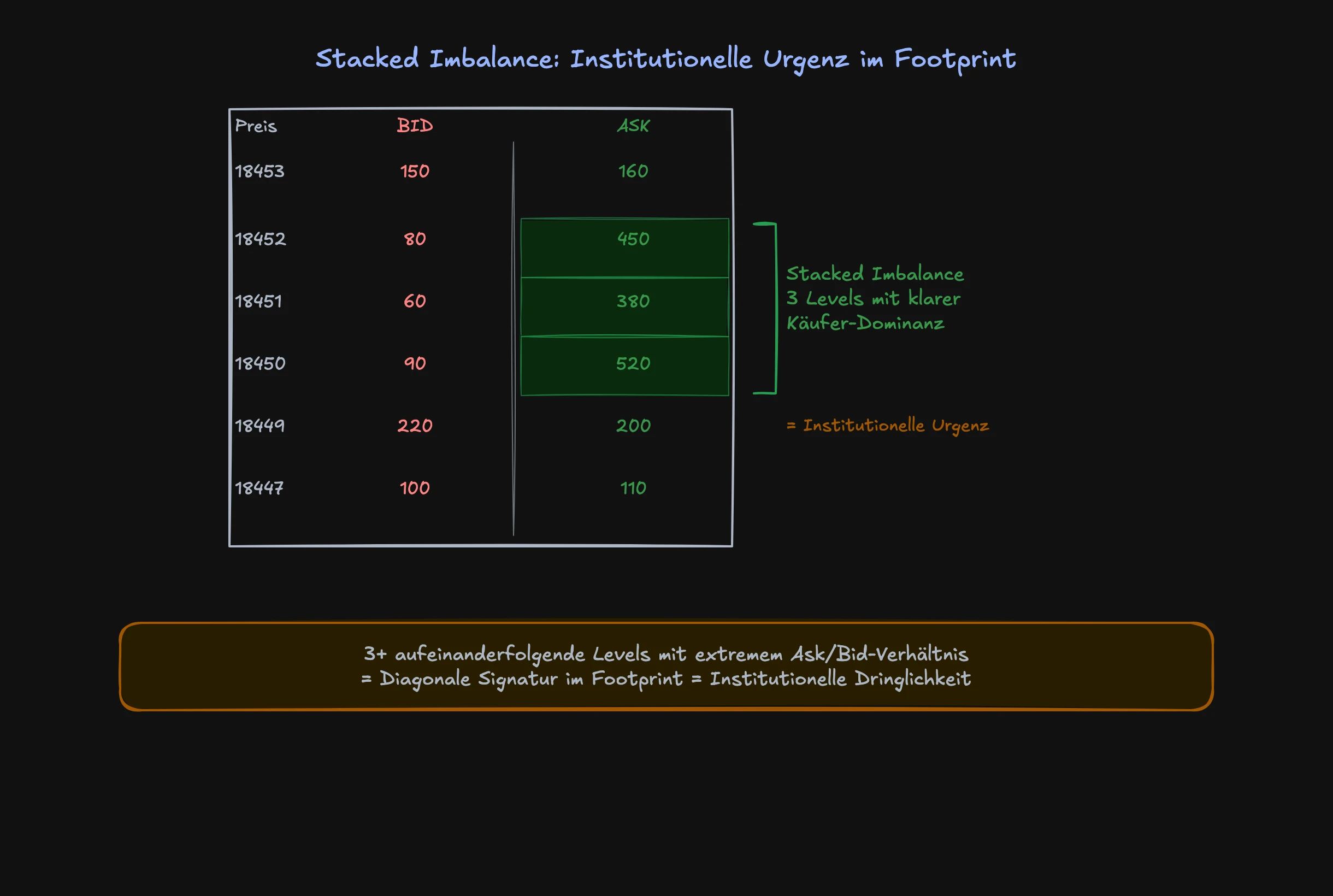 Footprint mit hervorgehobenen Stacked Imbalances ueber drei oder mehr aufeinanderfolgende Preislevels