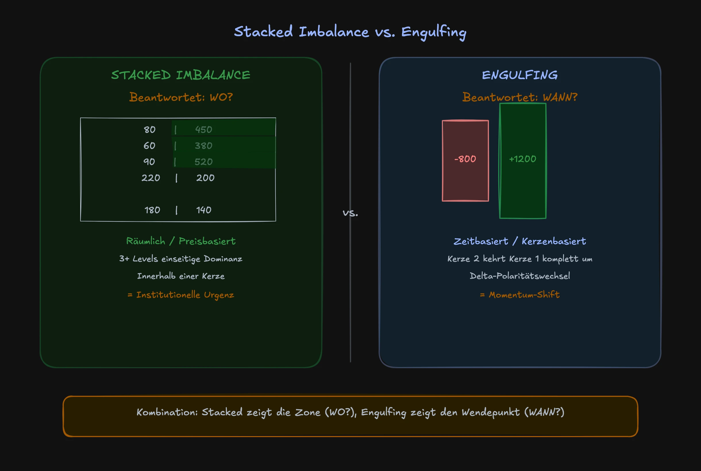 Vergleich Stacked Imbalance vs Engulfing: Raeumliche Urgenz auf Preislevels gegenueber zeitbasiertem Momentum-Shift
