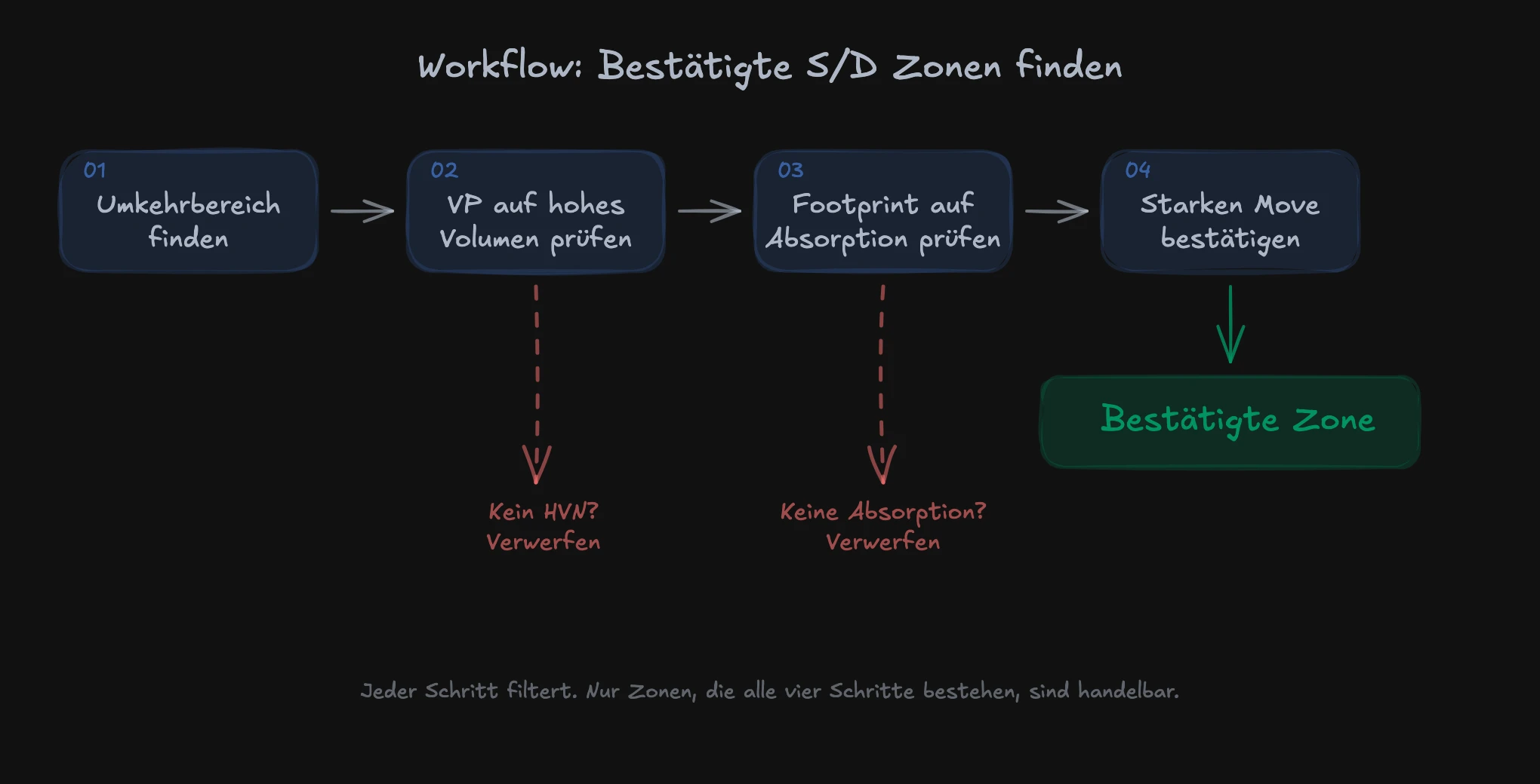 Workflow zur Identifikation bestätigter Supply und Demand Zonen