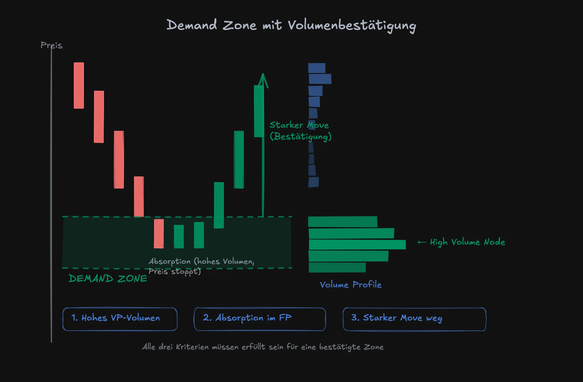 Supply und Demand Zone mit Volumenbestätigung: VP-Overlay, Absorption und starker Move