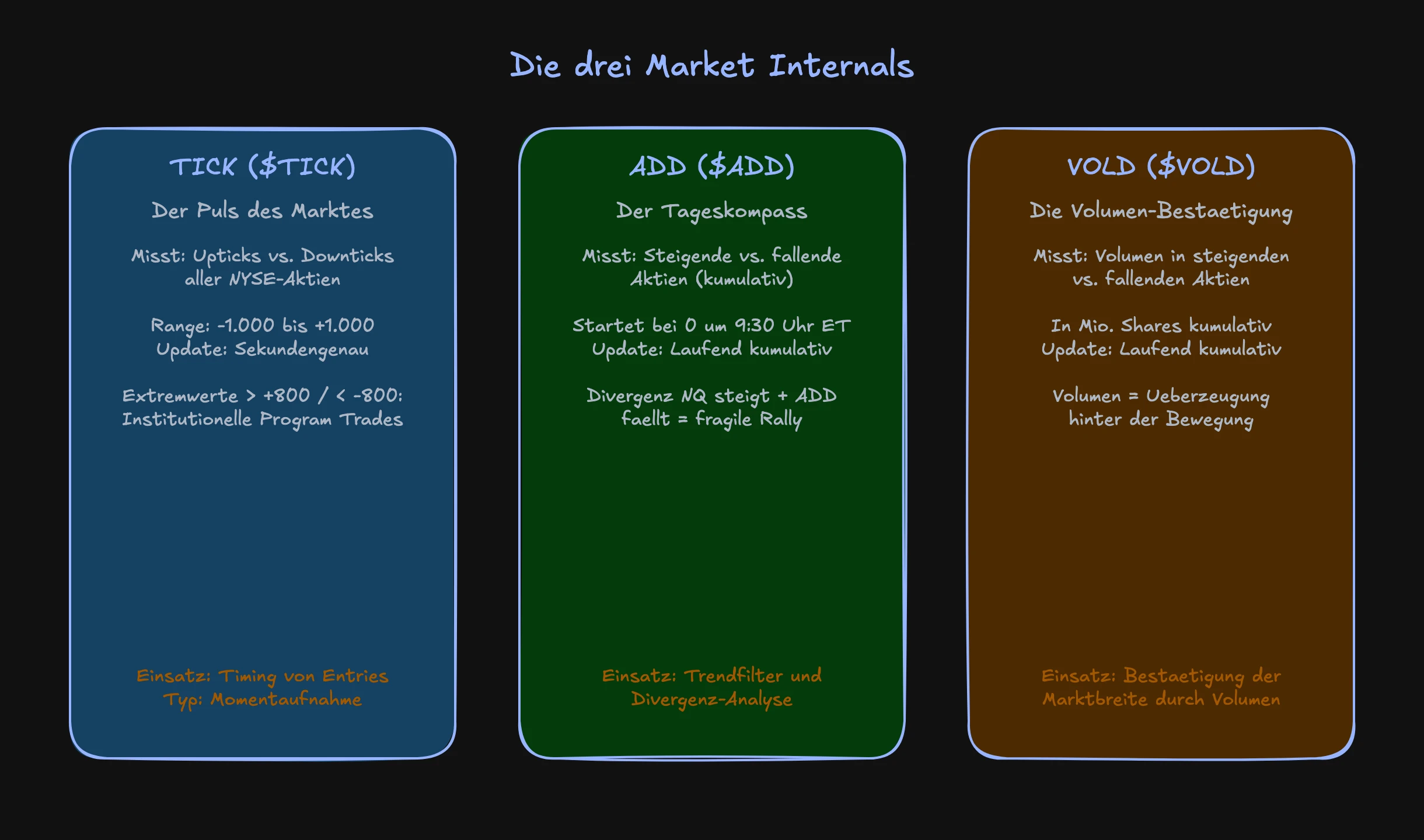 Übersicht der drei Market Internals: TICK, ADD und VOLD