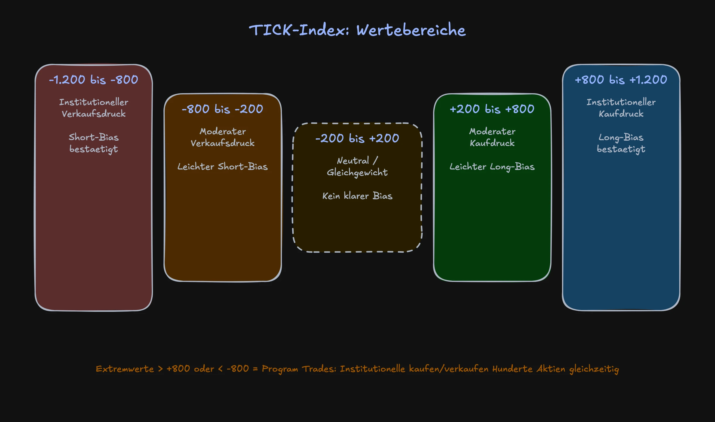 TICK-Index Wertebereiche: Normalbereich vs. Extremwerte