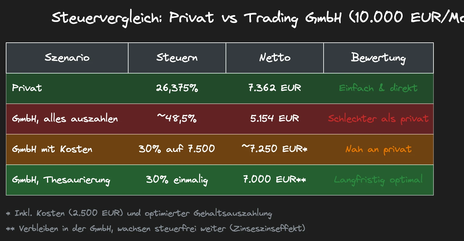 Steuervergleich: Privat vs Trading GmbH bei 10.000 Euro monatlichem Gewinn