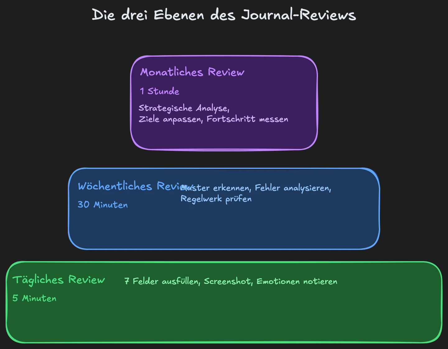 Die drei Ebenen des Journal-Reviews: Tägliches Review (5 Min), Wöchentliches Review (30 Min), Monatliches Review (1 Stunde)