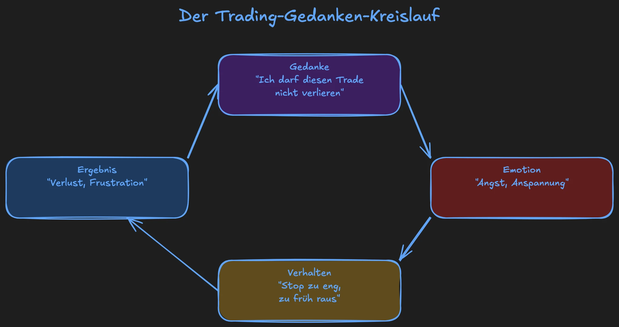 Kreislauf aus Gedanke, Emotion, Verhalten und Ergebnis im Trading