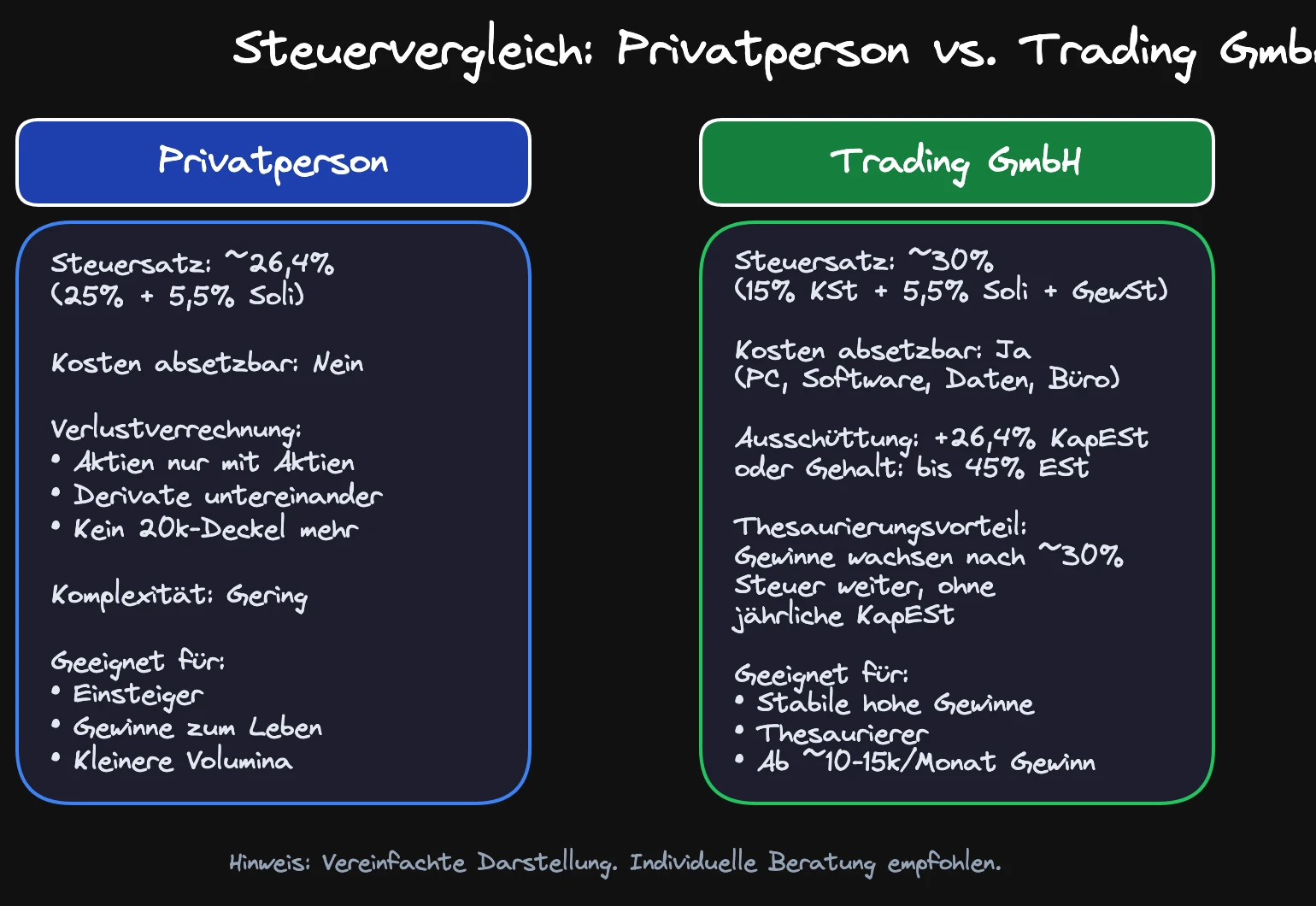 Steuervergleich: Abgeltungssteuer vs Trading GmbH bei verschiedenen Einkommensstufen