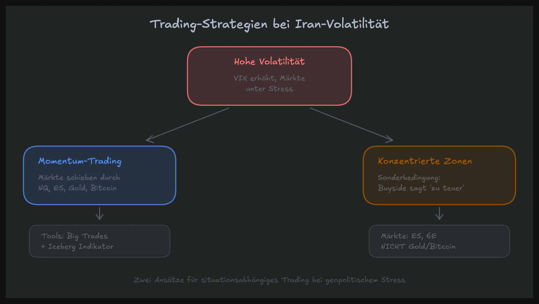 Entscheidungsbaum: Momentum-Trading vs. konzentrierte Zonen bei Iran-Volatilität