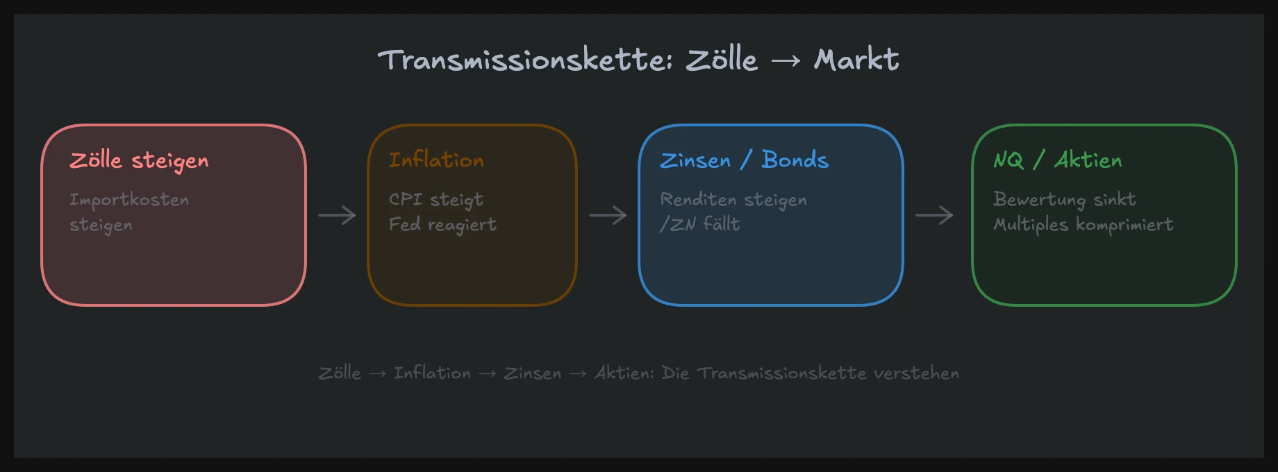 Transmissionskette der Trump Zölle 2026: Von der Zollankündigung über Inflation bis zur Aktienmarkt-Bewertung