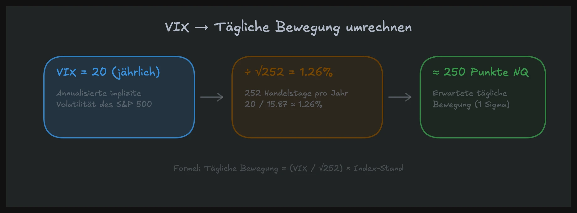 VIX-Wert in tägliche Marktbewegung umrechnen — Volatilität Trading Formel