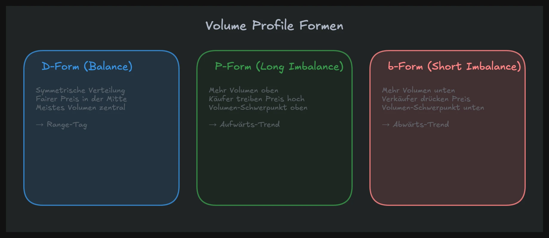 Volume Profile Formen in der Auction Market Theory: D-Form für Balance, P-Form und b-Form für Imbalance