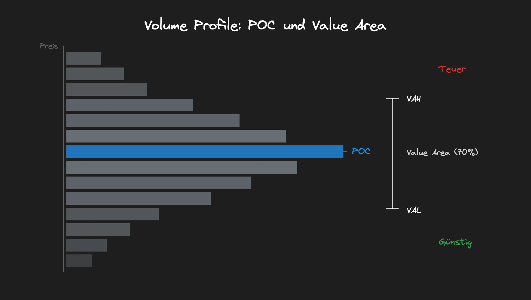 Volume Profile mit POC, Value Area High/Low und Tails