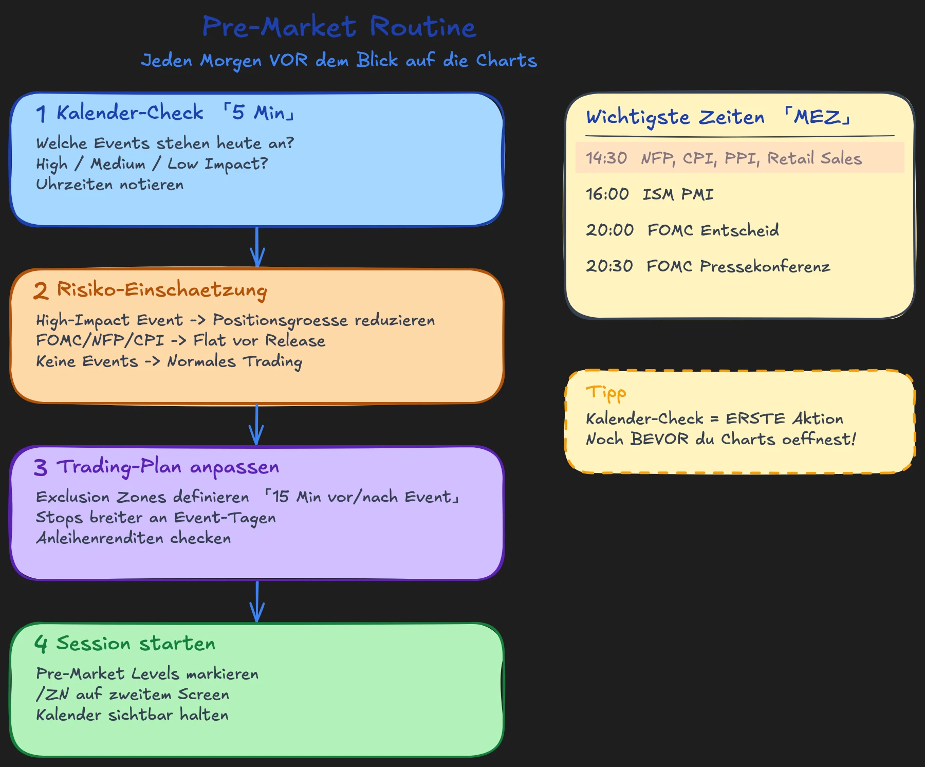 Pre-Market Routine mit dem Wirtschaftskalender