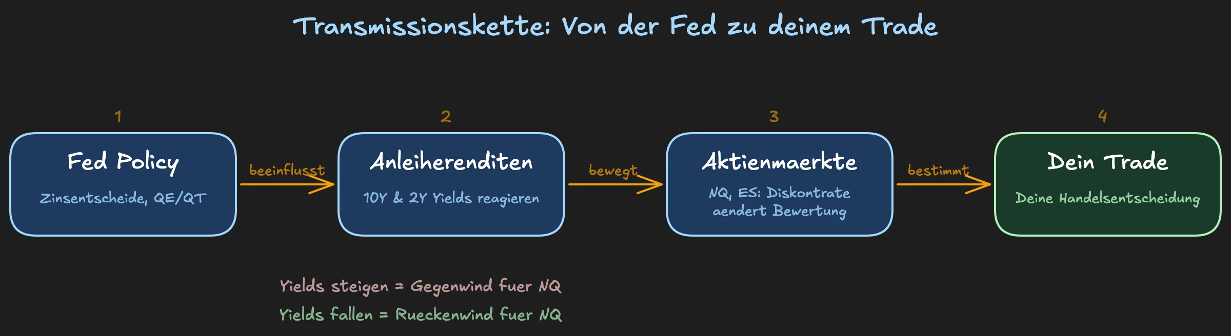Transmissionskette: Fed Policy, Bond Yields, Equity Markets, wie Zinsentscheidungen über Anleihen in den Aktienmarkt fließen